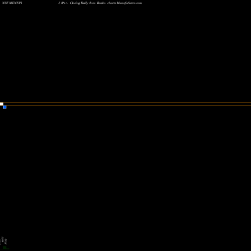Free Renko charts Menon Pistons Ltd. MENNPIS share NSE Stock Exchange 