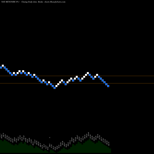 Free Renko charts Menon Bearings Limited MENONBE share NSE Stock Exchange 