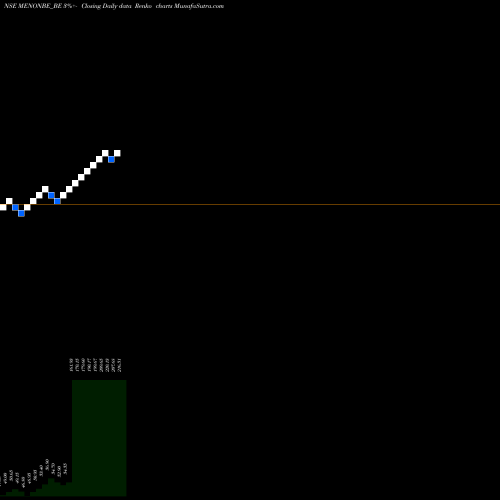 Free Renko charts Menon Bearings Limited MENONBE_BE share NSE Stock Exchange 