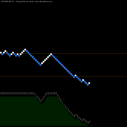 Free Renko charts Mep Infra. Developers Ltd MEP_BE share NSE Stock Exchange 