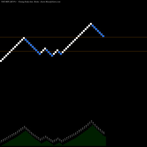 Free Renko charts Mep Infra. Developers Ltd MEP_BZ share NSE Stock Exchange 