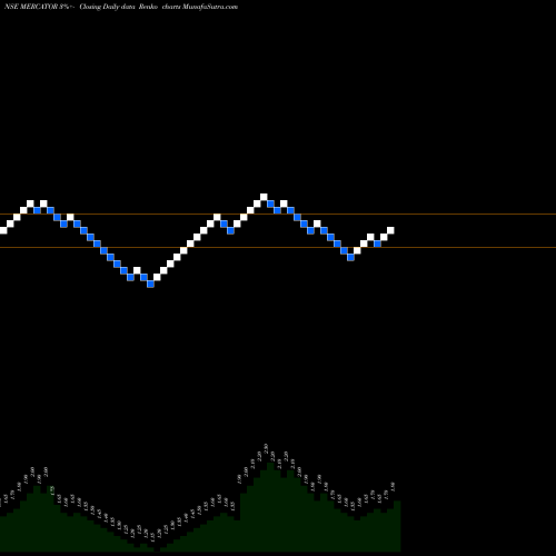 Free Renko charts Mercator Limited MERCATOR share NSE Stock Exchange 