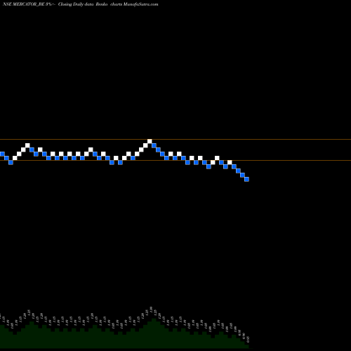 Free Renko charts Mercator Limited MERCATOR_BE share NSE Stock Exchange 