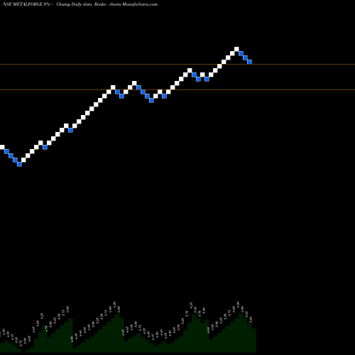 Free Renko charts METALYST FORGINGS INR10 METALFORGE share NSE Stock Exchange 