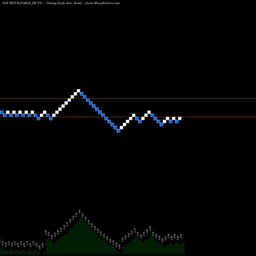 Free Renko charts Metalyst Forgings Limited METALFORGE_BE share NSE Stock Exchange 