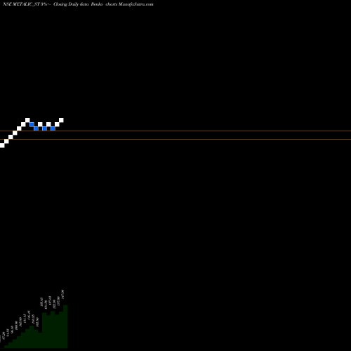 Free Renko charts Metalic Technoforge Ltd METALIC_ST share NSE Stock Exchange 