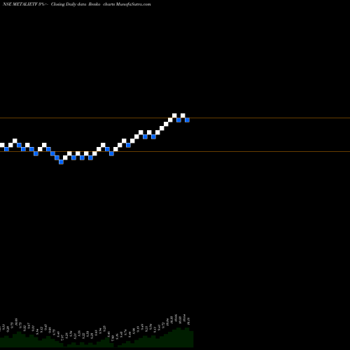 Free Renko charts Icicipramc - Metalietf METALIETF share NSE Stock Exchange 