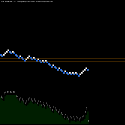 Free Renko charts Metkore Alloys & Industries Limited METKORE share NSE Stock Exchange 