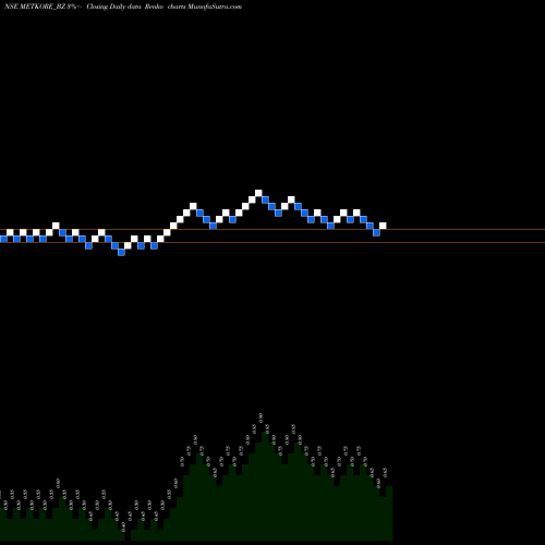 Free Renko charts Metkore Alloys & Ind Ltd METKORE_BZ share NSE Stock Exchange 
