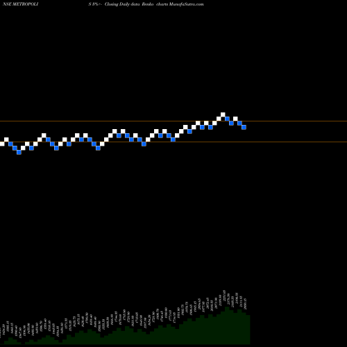 Free Renko charts Metropolis Healthcare Ltd METROPOLIS share NSE Stock Exchange 