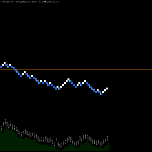 Free Renko charts Meghmani Finechem Limited MFL share NSE Stock Exchange 