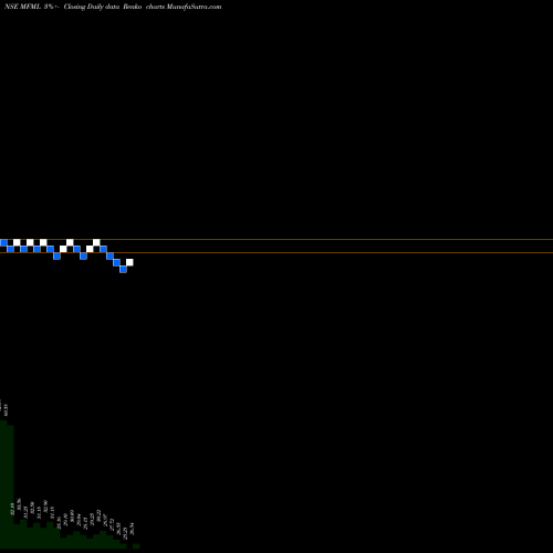 Free Renko charts Mahalaxmi Fabric Mills Lt MFML share NSE Stock Exchange 