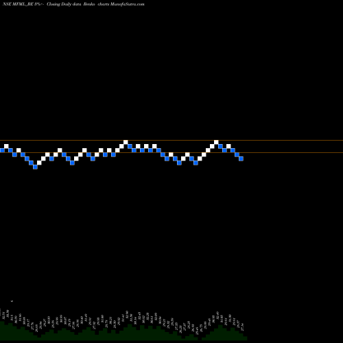 Free Renko charts Mahalaxmi Fabric Mills Lt MFML_BE share NSE Stock Exchange 