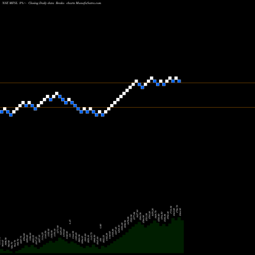 Free Renko charts MAX FINANCIAL SERV LTD MFSL share NSE Stock Exchange 