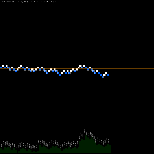 Free Renko charts Mangalam Global Ent Ltd MGEL share NSE Stock Exchange 