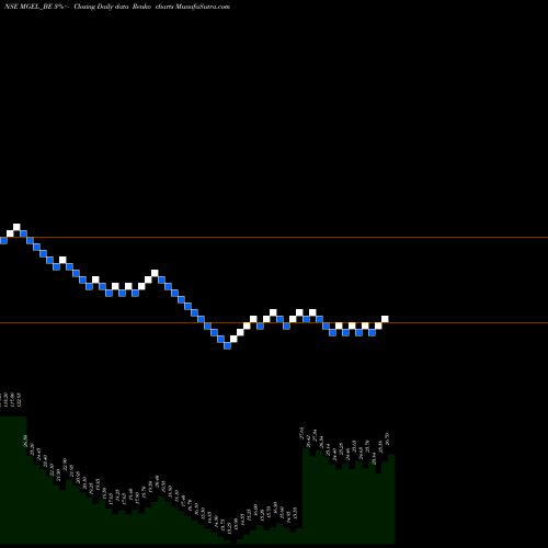 Free Renko charts Mangalam Global Ent Ltd MGEL_BE share NSE Stock Exchange 