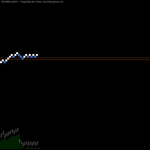 Free Renko charts Mangalam Global Ent Ltd MGEL_SM share NSE Stock Exchange 