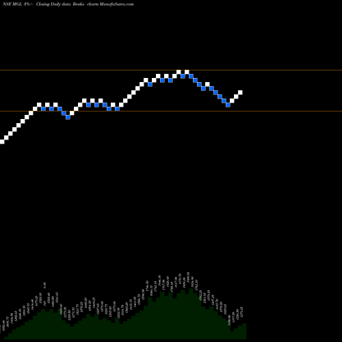 Free Renko charts Mahanagar Gas MGL share NSE Stock Exchange 