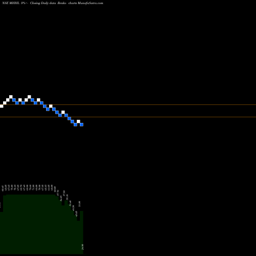 Free Renko charts Mohini Health&hygiene Ltd MHHL share NSE Stock Exchange 
