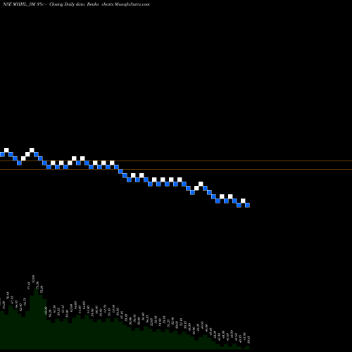Free Renko charts Mohini Health&hygiene Ltd MHHL_SM share NSE Stock Exchange 
