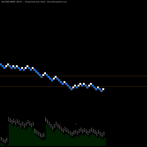 Free Renko charts Mahalaxmi Rubtech Limited MHLXMIRU_BE share NSE Stock Exchange 