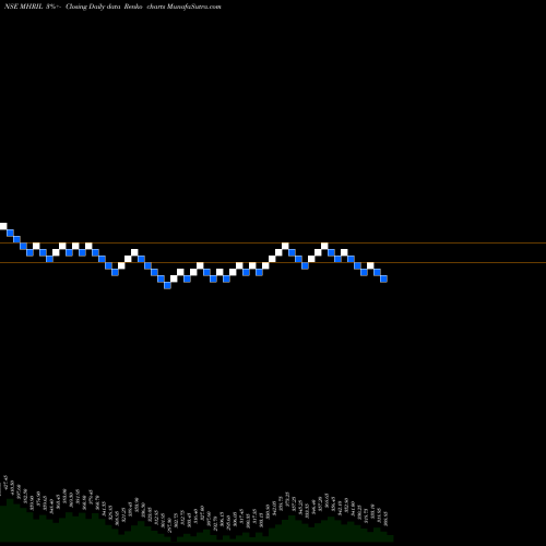 Free Renko charts Mahindra Holidays & Resorts India Limited MHRIL share NSE Stock Exchange 