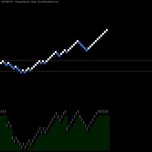 Free Renko charts MIC Electronics Limited MIC share NSE Stock Exchange 
