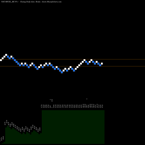 Free Renko charts Mic Electronics Ltd MICEL_BE share NSE Stock Exchange 