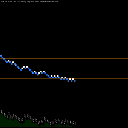 Free Renko charts Micropro Software Sol L MICROPRO_SM share NSE Stock Exchange 