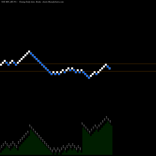 Free Renko charts Mic Electronics Limited MIC_BE share NSE Stock Exchange 