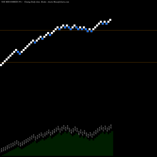 Free Renko charts Nip Ind Etf Midcap 150 MID150BEES share NSE Stock Exchange 
