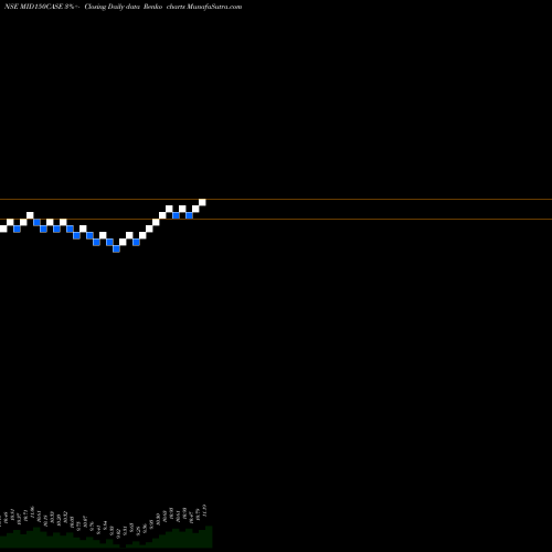 Free Renko charts Zerodhaamc - Mid150case MID150CASE share NSE Stock Exchange 