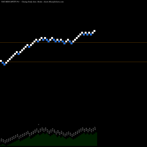 Free Renko charts Miraeamc - Mam150etf MIDCAPETF share NSE Stock Exchange 