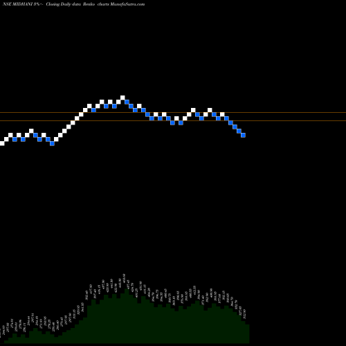 Free Renko charts Mishra Dhatu Nigam Ltd MIDHANI share NSE Stock Exchange 