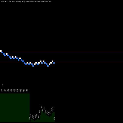 Free Renko charts Manglam Infra & Eng Ltd MIEL_SM share NSE Stock Exchange 