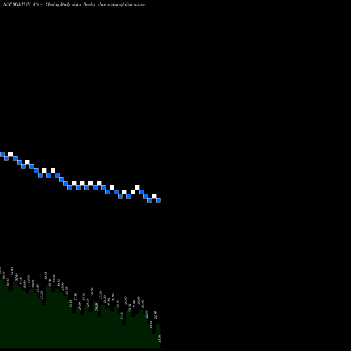Free Renko charts Milton Industries Limited MILTON share NSE Stock Exchange 