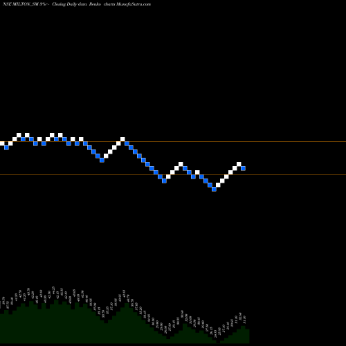 Free Renko charts Milton Industries Limited MILTON_SM share NSE Stock Exchange 
