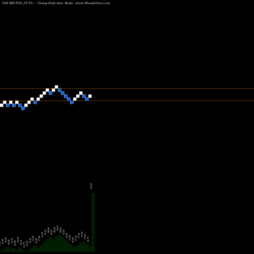 Free Renko charts Milton Industries Limited MILTON_ST share NSE Stock Exchange 