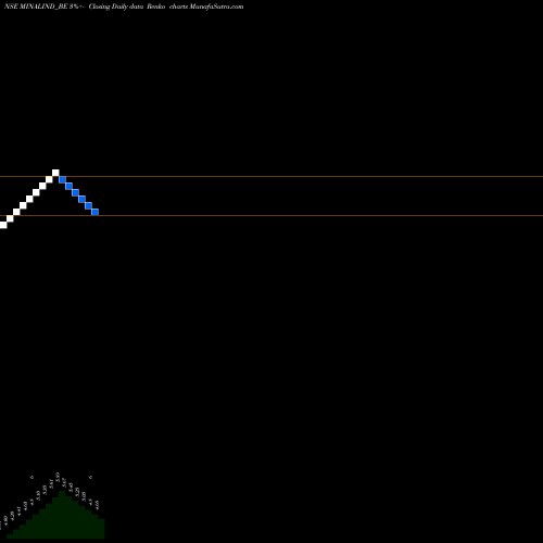 Free Renko charts Minal Industries Ltd. MINALIND_BE share NSE Stock Exchange 