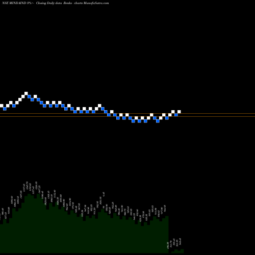 Free Renko charts Minda Industries Limited MINDAIND share NSE Stock Exchange 