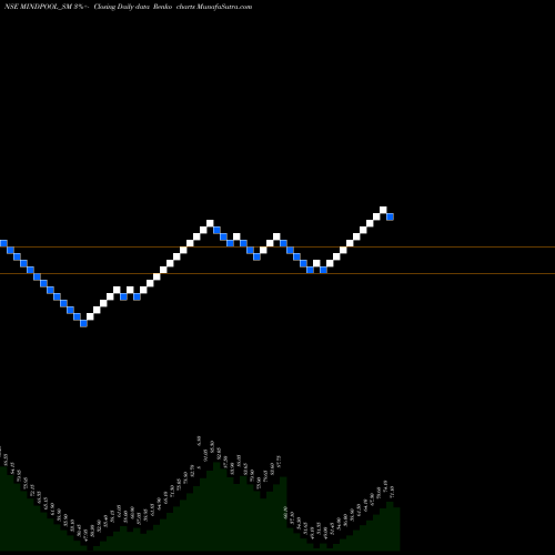 Free Renko charts Mindpool Technologies Ltd MINDPOOL_SM share NSE Stock Exchange 