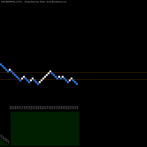 Free Renko charts Mindpool Technologies Ltd MINDPOOL_ST share NSE Stock Exchange 