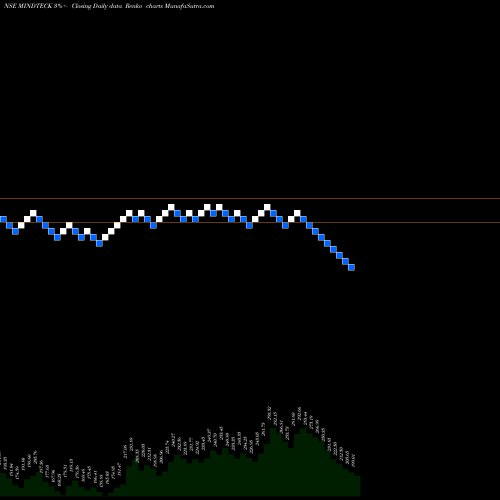 Free Renko charts Mindteck (India) MINDTECK share NSE Stock Exchange 