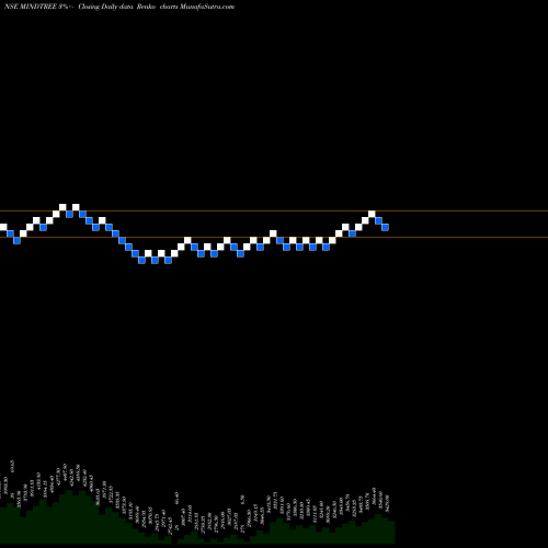 Free Renko charts MindTree Limited MINDTREE share NSE Stock Exchange 
