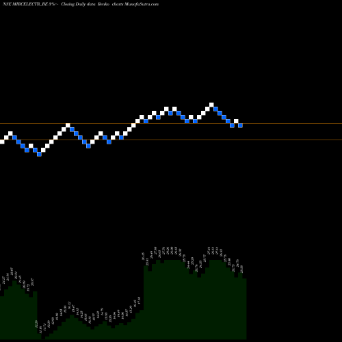 Free Renko charts Mircelectr-depo MIRCELECTR_BE share NSE Stock Exchange 