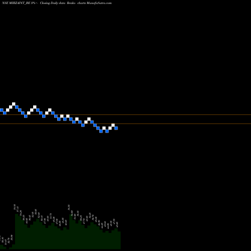 Free Renko charts Mirza International Limit MIRZAINT_BE share NSE Stock Exchange 