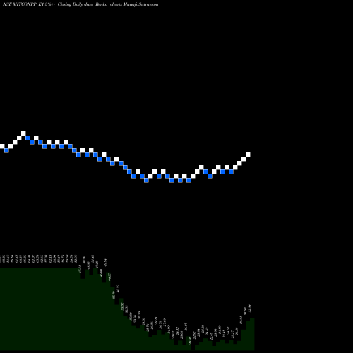 Free Renko charts Mitcon Con Rs.2.50 Ppd Up MITCONPP_E1 share NSE Stock Exchange 