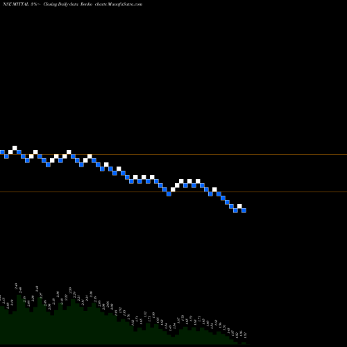 Free Renko charts Mittal Life Style Limited MITTAL share NSE Stock Exchange 