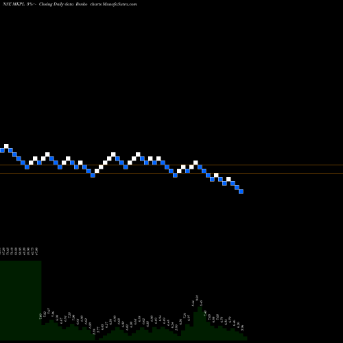 Free Renko charts M K Proteins Limited MKPL share NSE Stock Exchange 