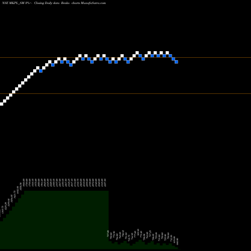 Free Renko charts M K Proteins Limited MKPL_SM share NSE Stock Exchange 